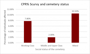 Figure 2: Crude prevalence rates for scurvy. Authors own, references provided in Appendix I.